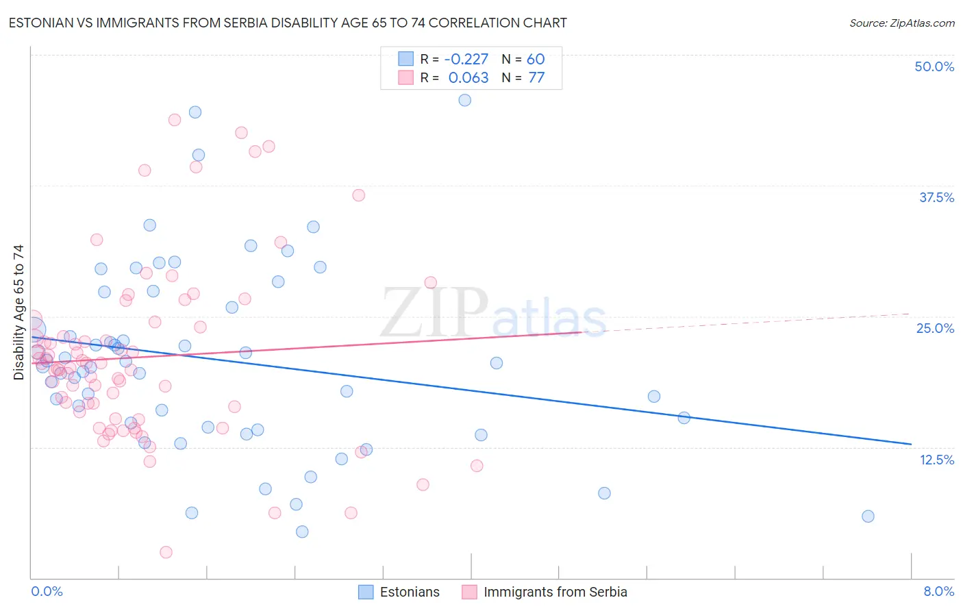 Estonian vs Immigrants from Serbia Disability Age 65 to 74