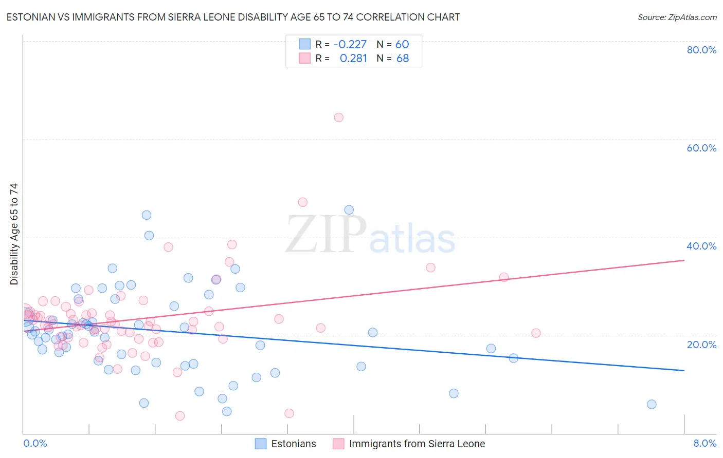 Estonian vs Immigrants from Sierra Leone Disability Age 65 to 74