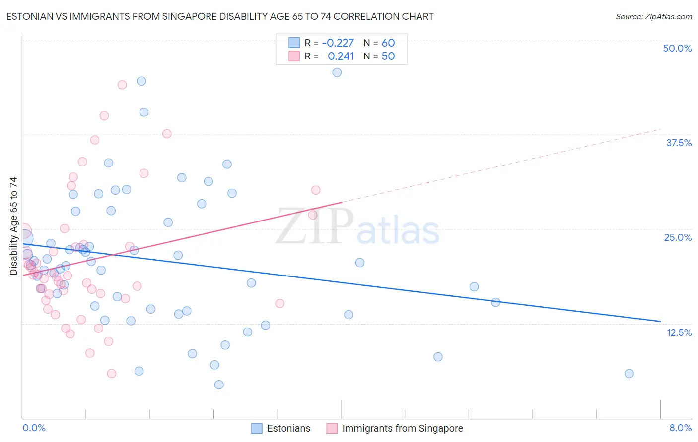 Estonian vs Immigrants from Singapore Disability Age 65 to 74