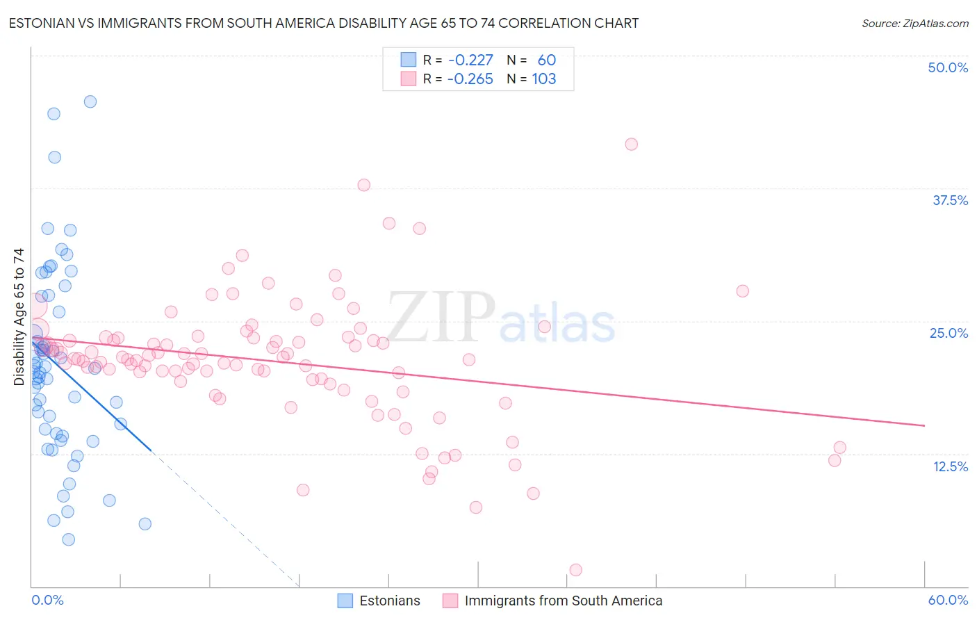 Estonian vs Immigrants from South America Disability Age 65 to 74