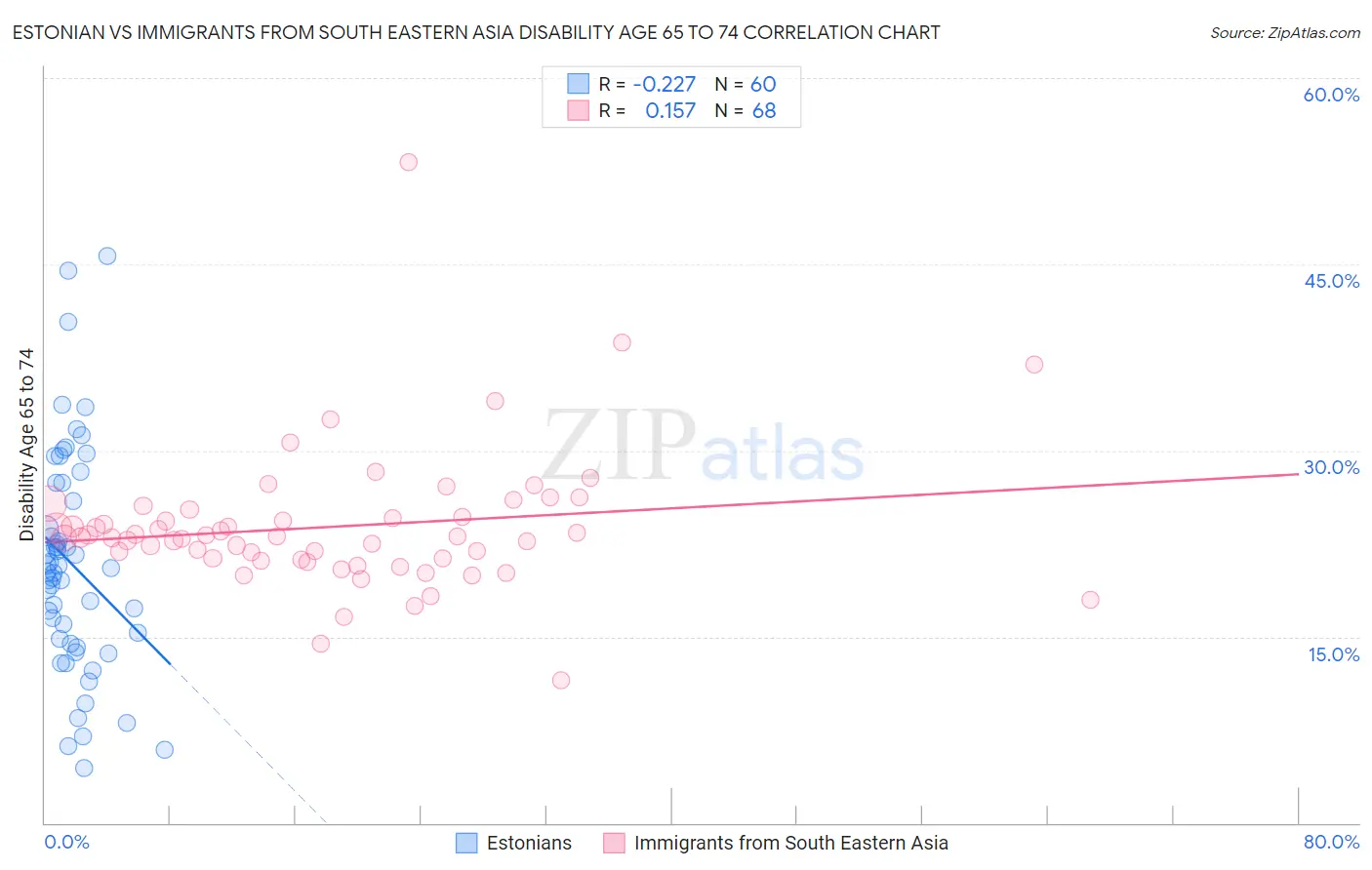 Estonian vs Immigrants from South Eastern Asia Disability Age 65 to 74
