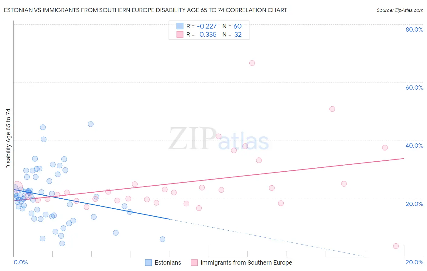 Estonian vs Immigrants from Southern Europe Disability Age 65 to 74