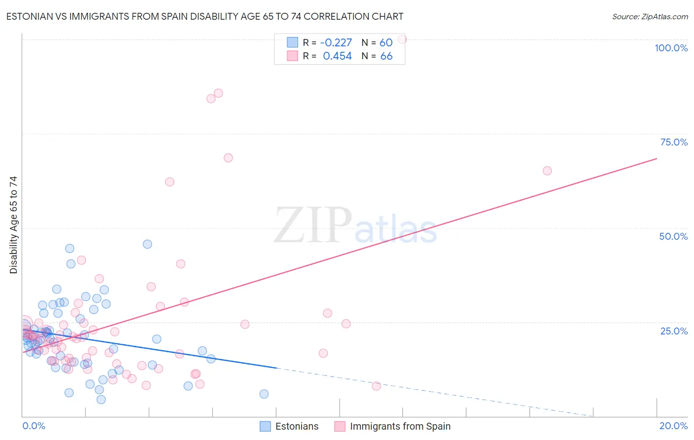 Estonian vs Immigrants from Spain Disability Age 65 to 74