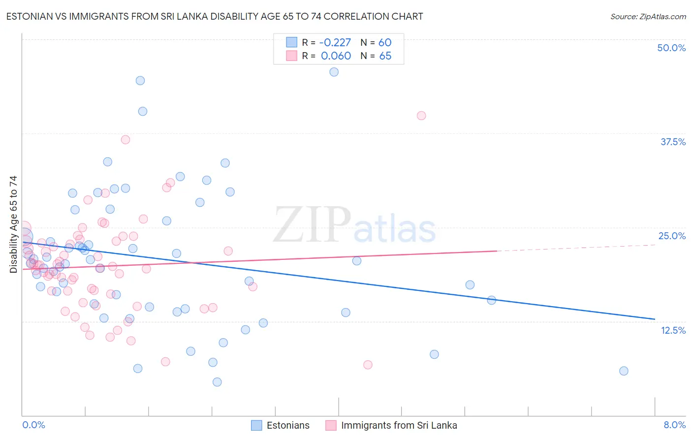 Estonian vs Immigrants from Sri Lanka Disability Age 65 to 74