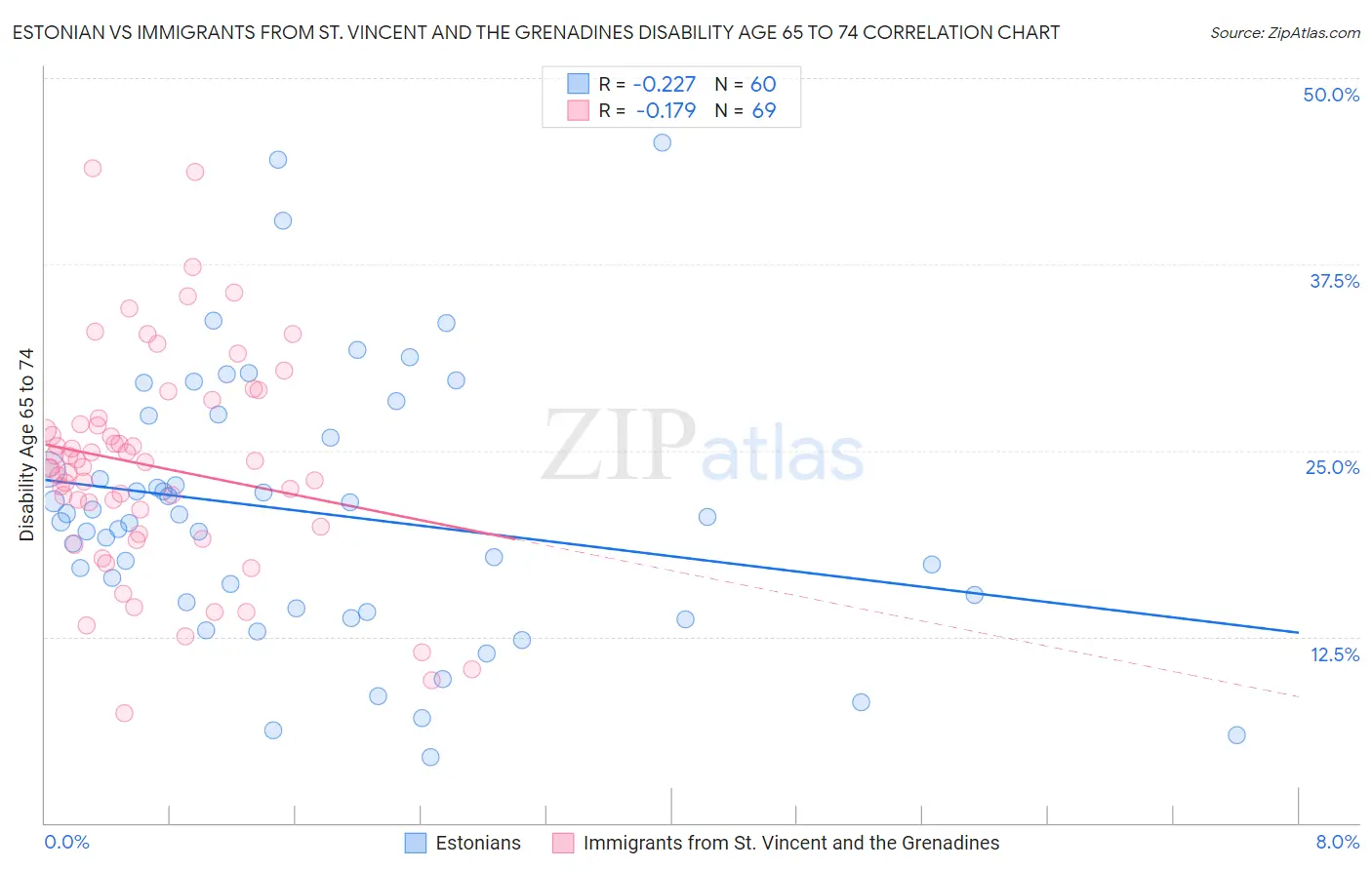 Estonian vs Immigrants from St. Vincent and the Grenadines Disability Age 65 to 74