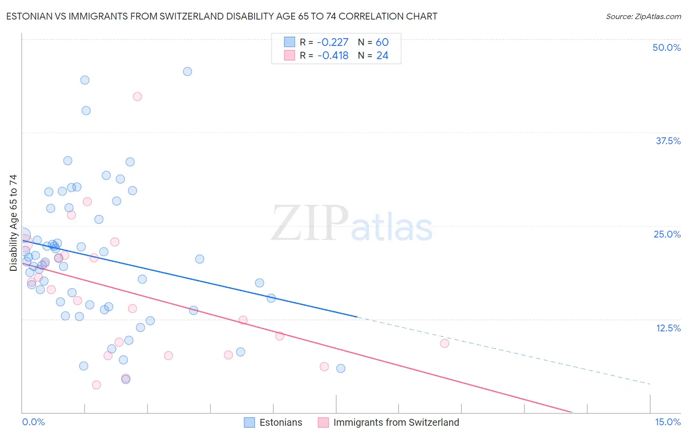 Estonian vs Immigrants from Switzerland Disability Age 65 to 74