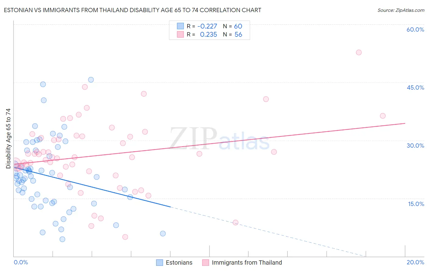 Estonian vs Immigrants from Thailand Disability Age 65 to 74