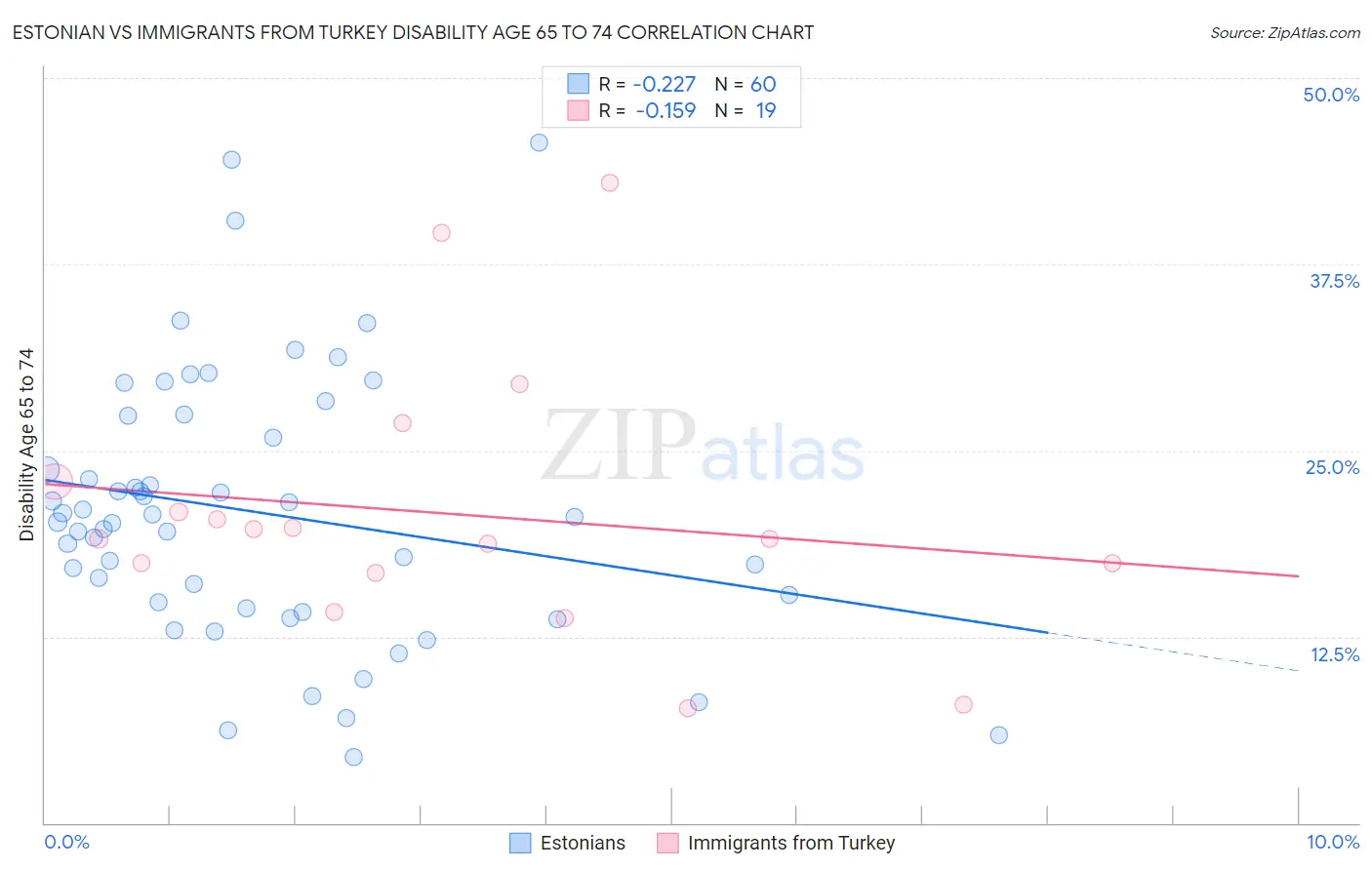 Estonian vs Immigrants from Turkey Disability Age 65 to 74