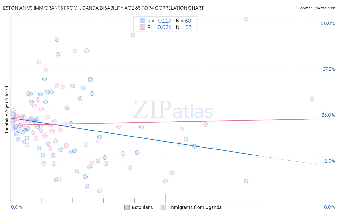 Estonian vs Immigrants from Uganda Disability Age 65 to 74