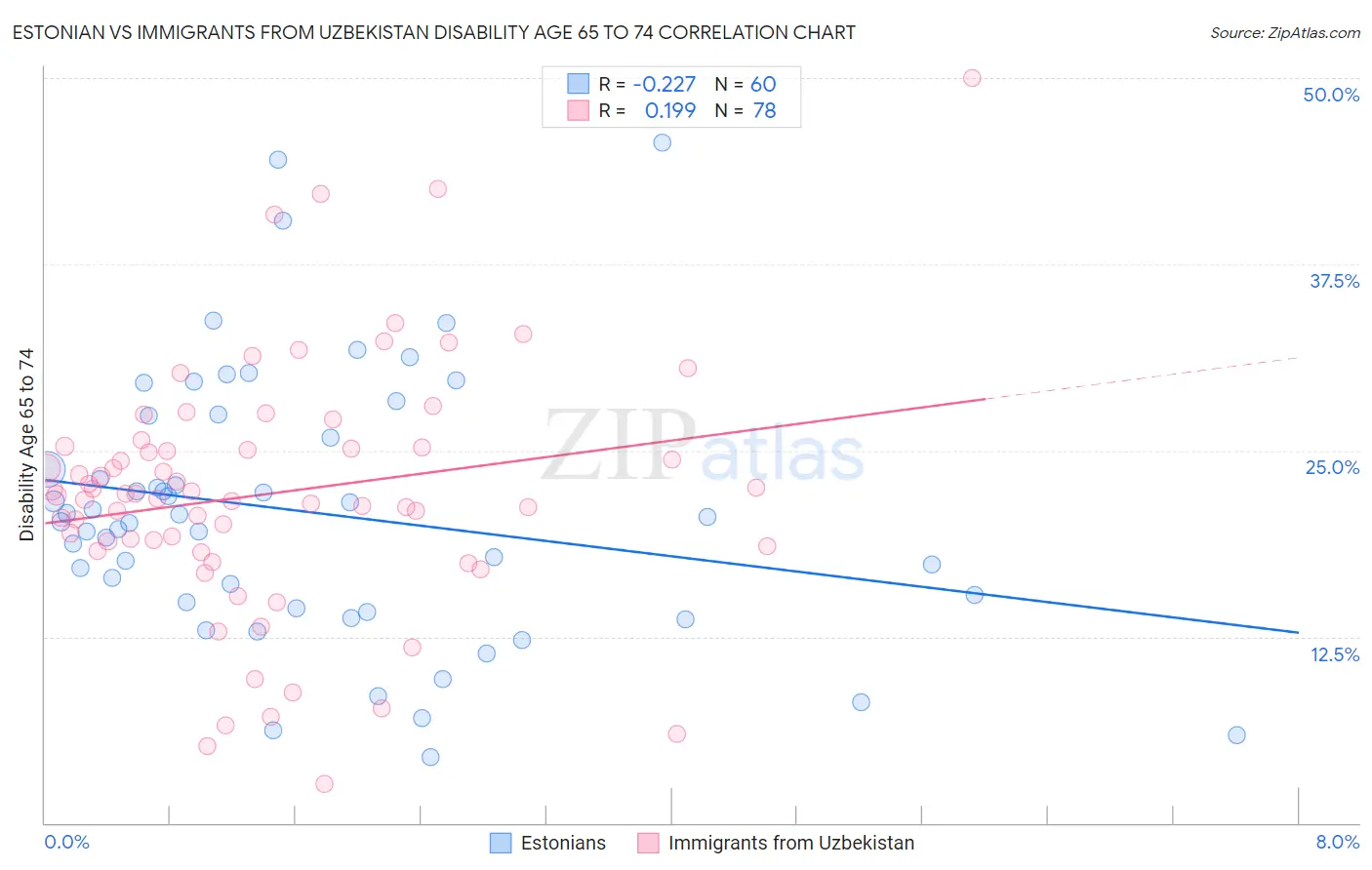Estonian vs Immigrants from Uzbekistan Disability Age 65 to 74