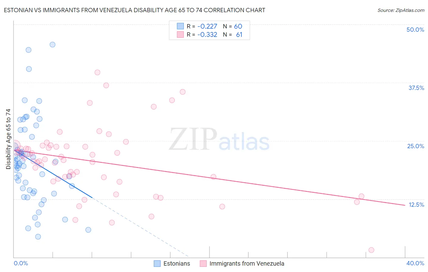 Estonian vs Immigrants from Venezuela Disability Age 65 to 74