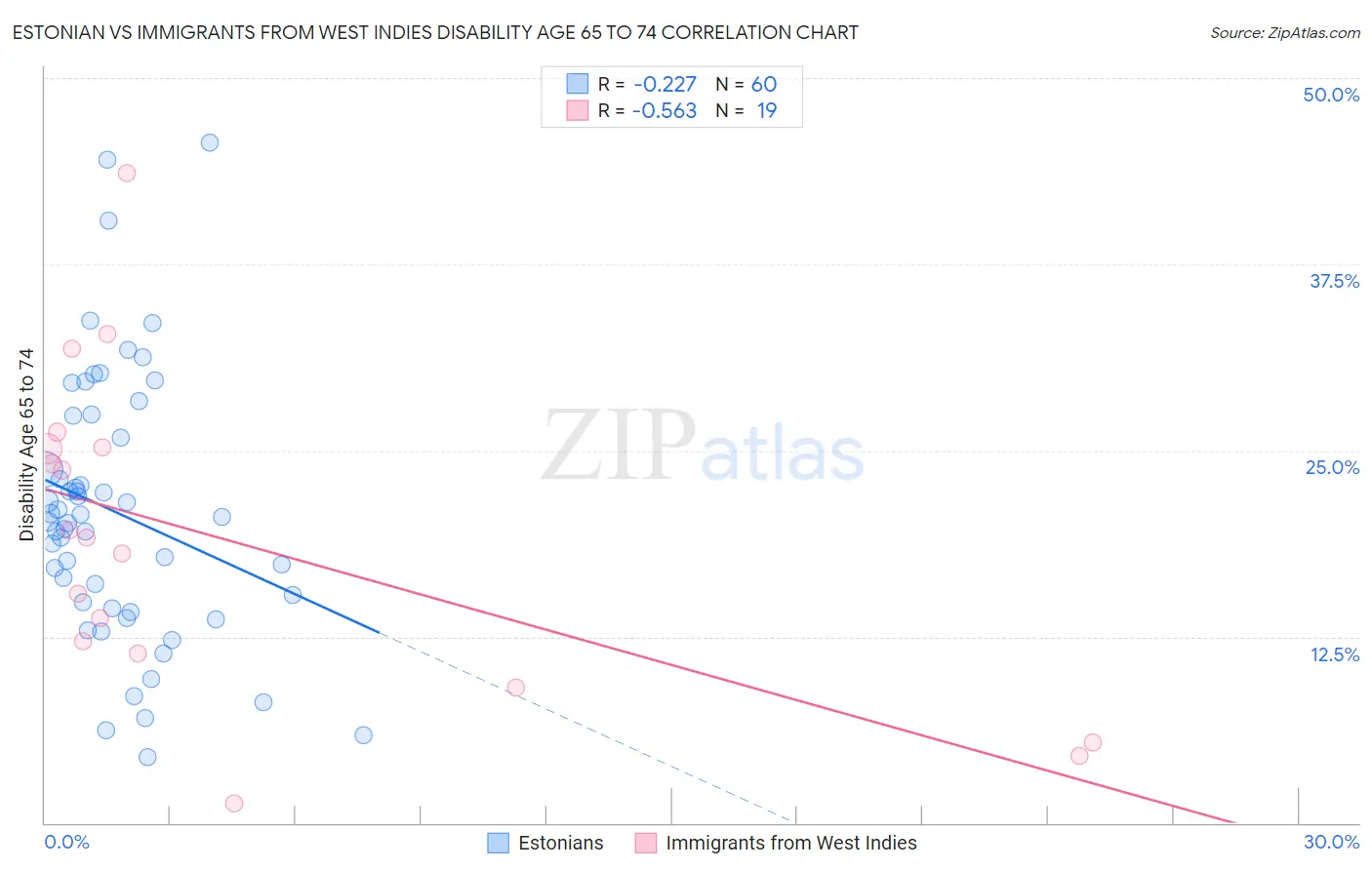 Estonian vs Immigrants from West Indies Disability Age 65 to 74