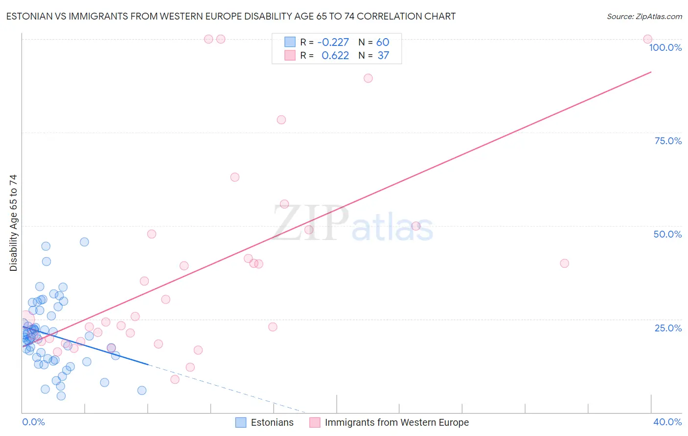 Estonian vs Immigrants from Western Europe Disability Age 65 to 74