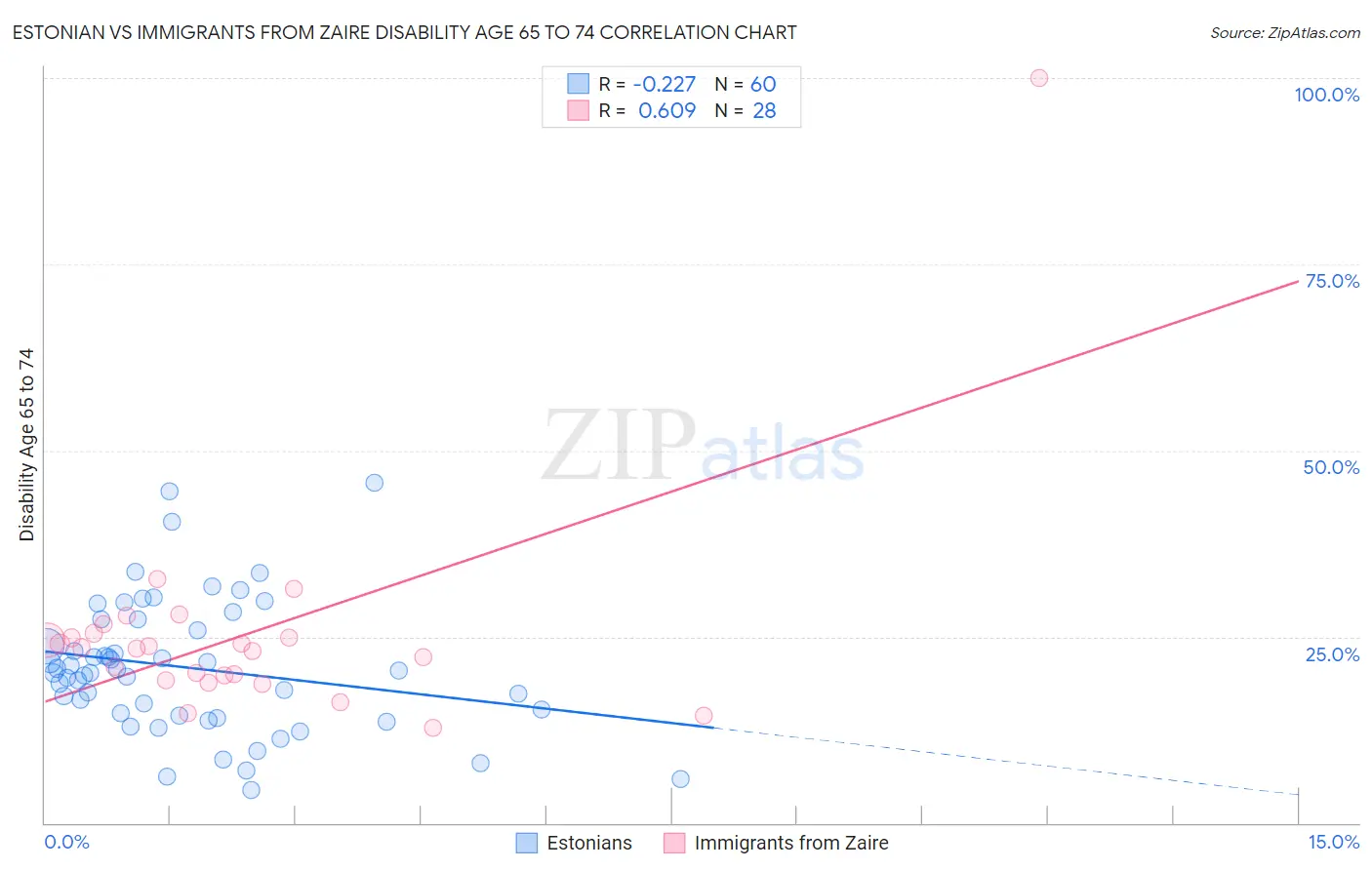 Estonian vs Immigrants from Zaire Disability Age 65 to 74
