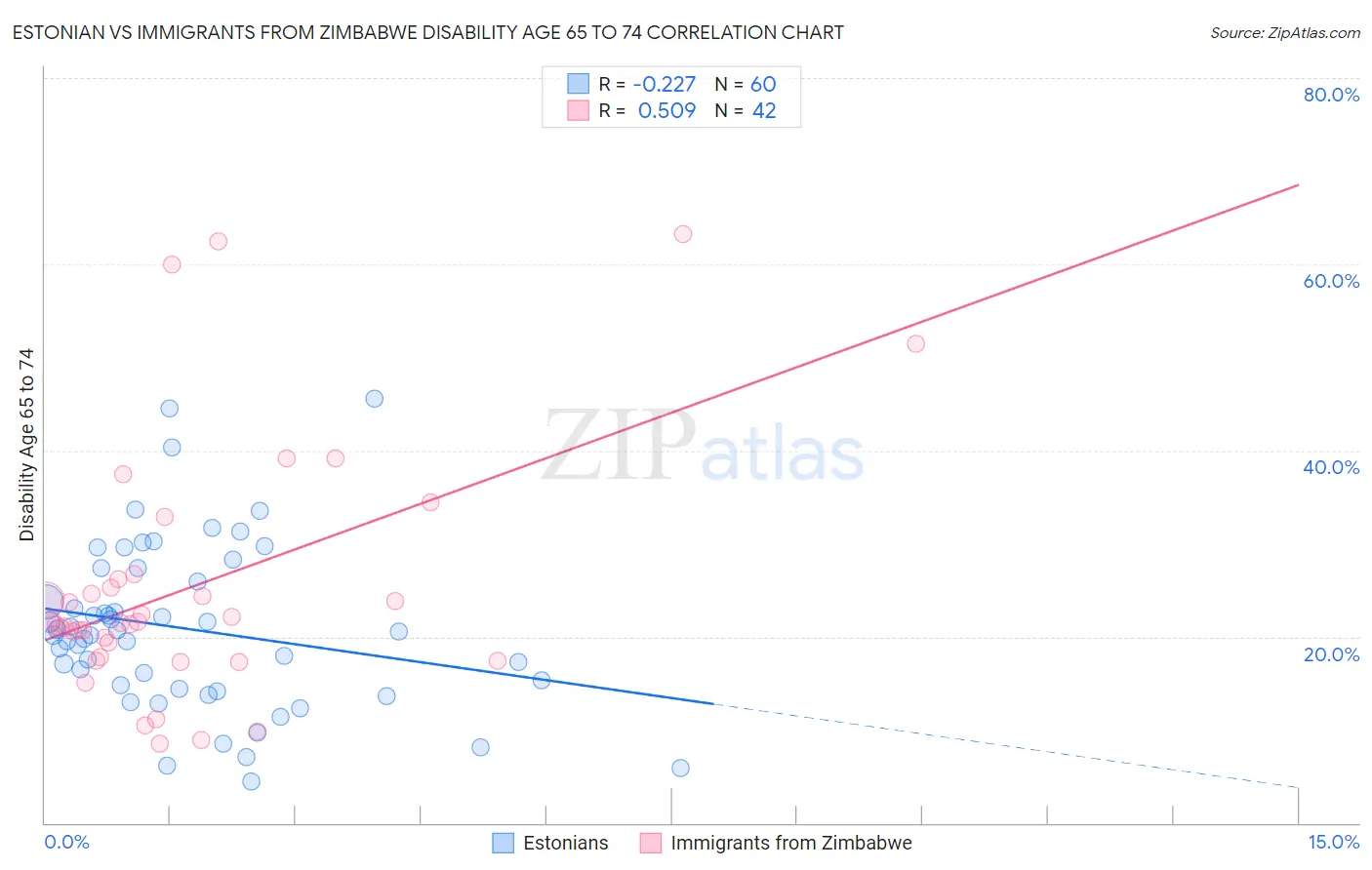 Estonian vs Immigrants from Zimbabwe Disability Age 65 to 74