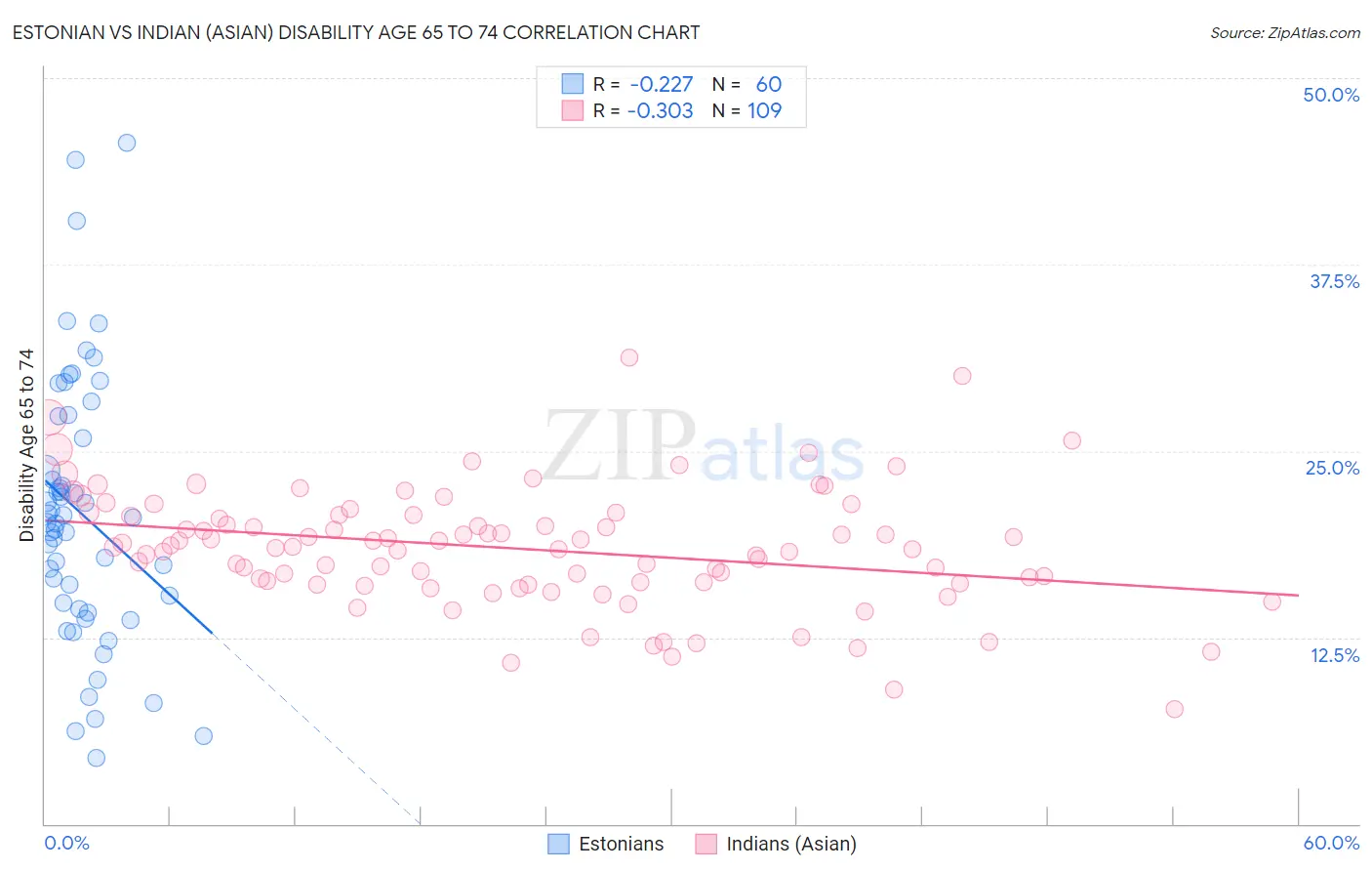 Estonian vs Indian (Asian) Disability Age 65 to 74