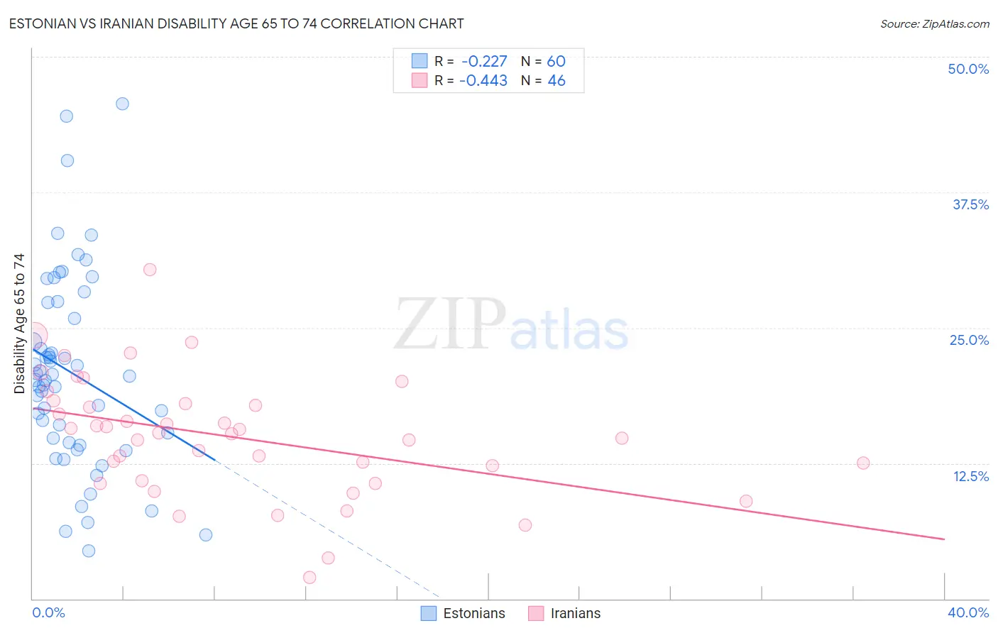 Estonian vs Iranian Disability Age 65 to 74