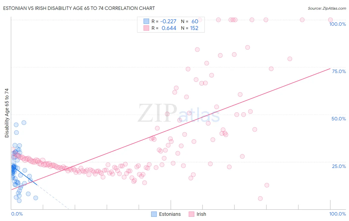 Estonian vs Irish Disability Age 65 to 74