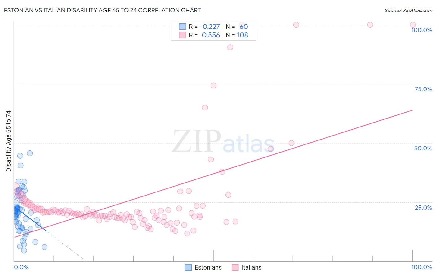 Estonian vs Italian Disability Age 65 to 74