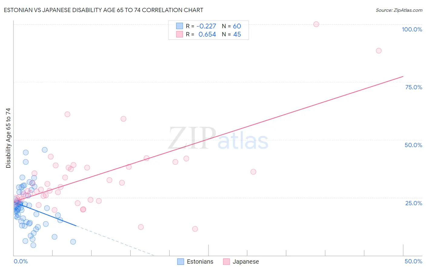 Estonian vs Japanese Disability Age 65 to 74