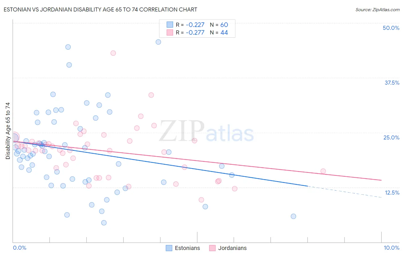 Estonian vs Jordanian Disability Age 65 to 74