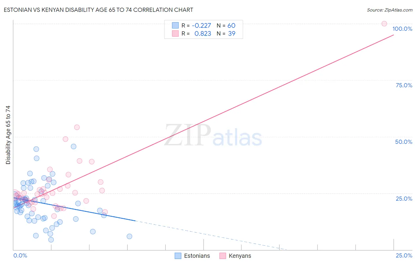 Estonian vs Kenyan Disability Age 65 to 74