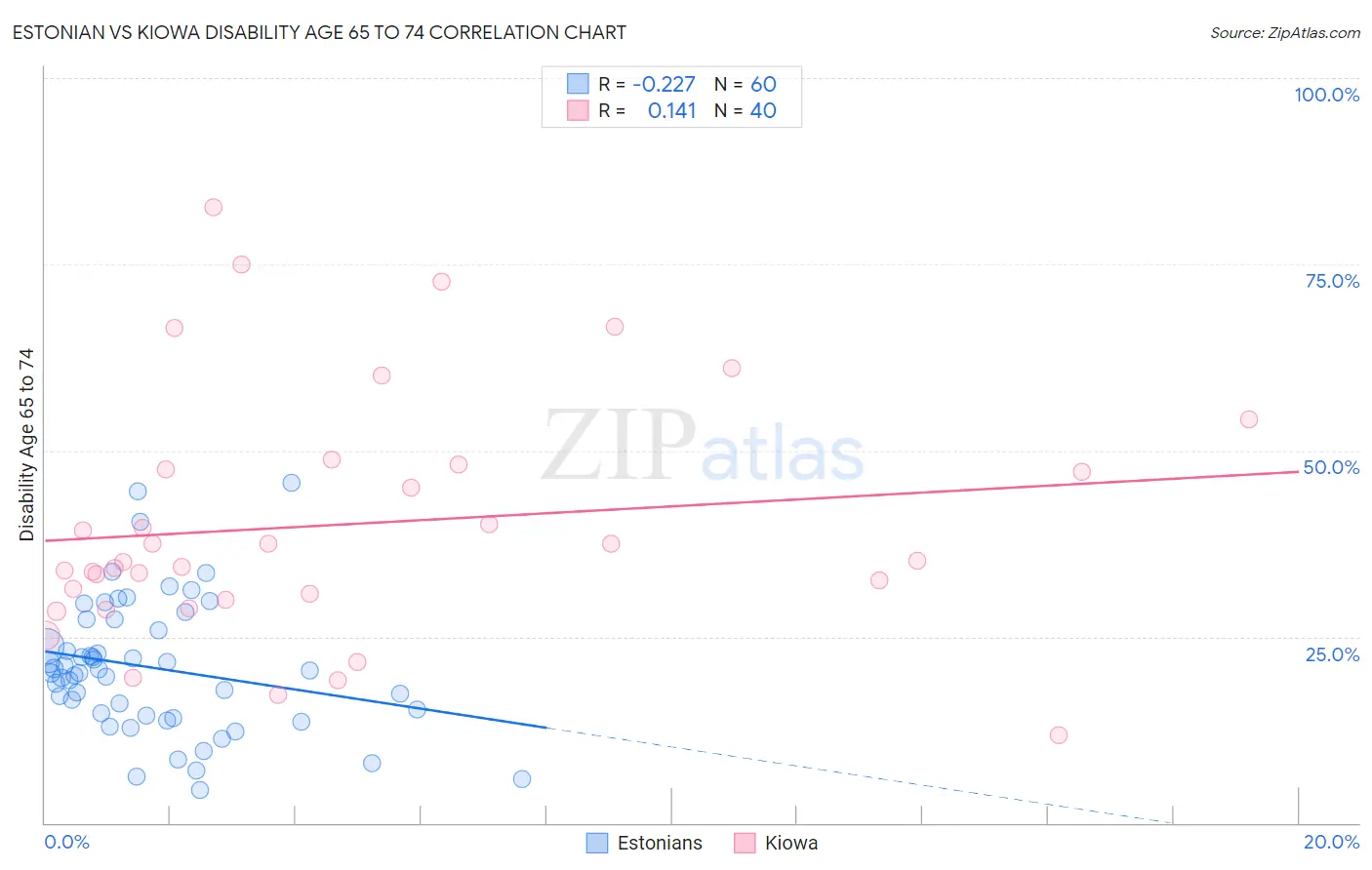 Estonian vs Kiowa Disability Age 65 to 74