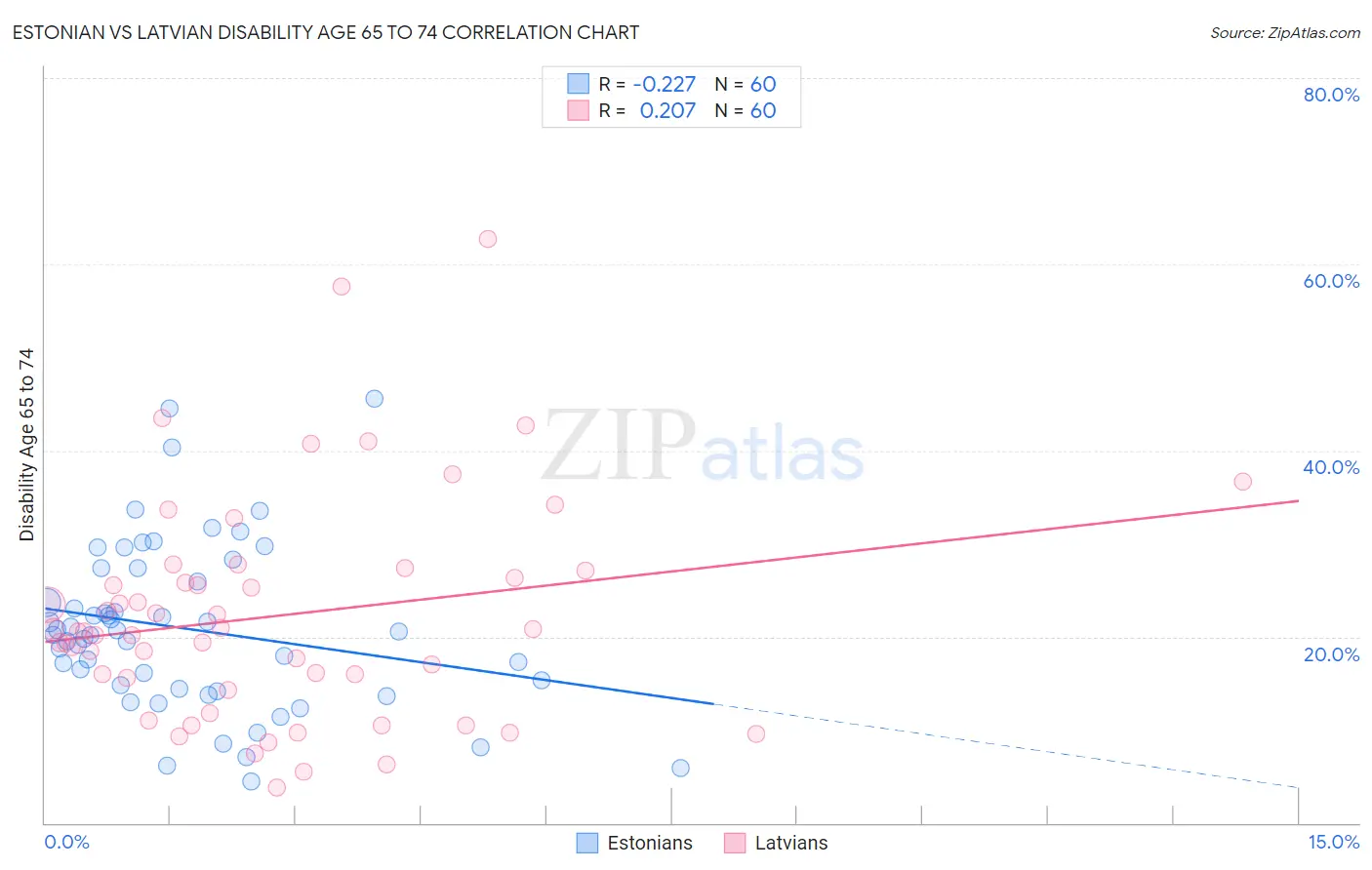 Estonian vs Latvian Disability Age 65 to 74