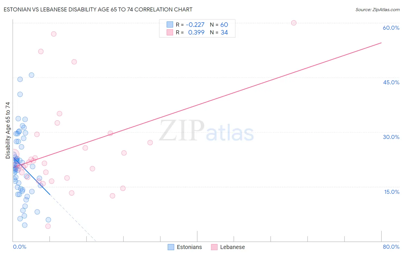 Estonian vs Lebanese Disability Age 65 to 74