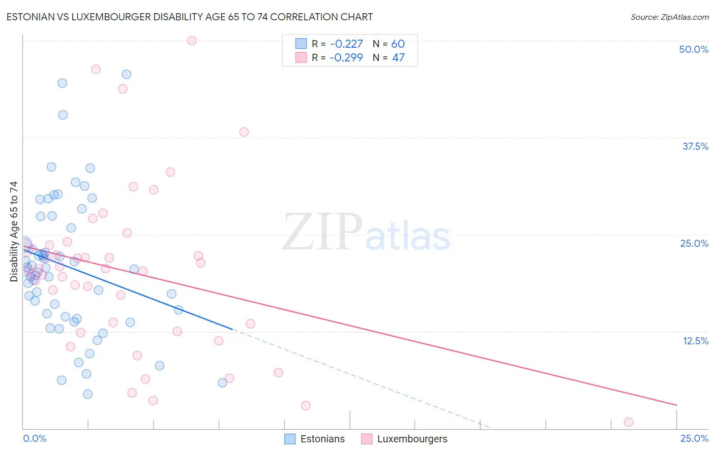 Estonian vs Luxembourger Disability Age 65 to 74