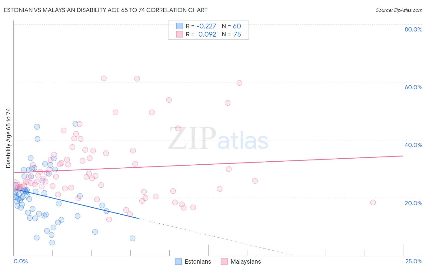 Estonian vs Malaysian Disability Age 65 to 74