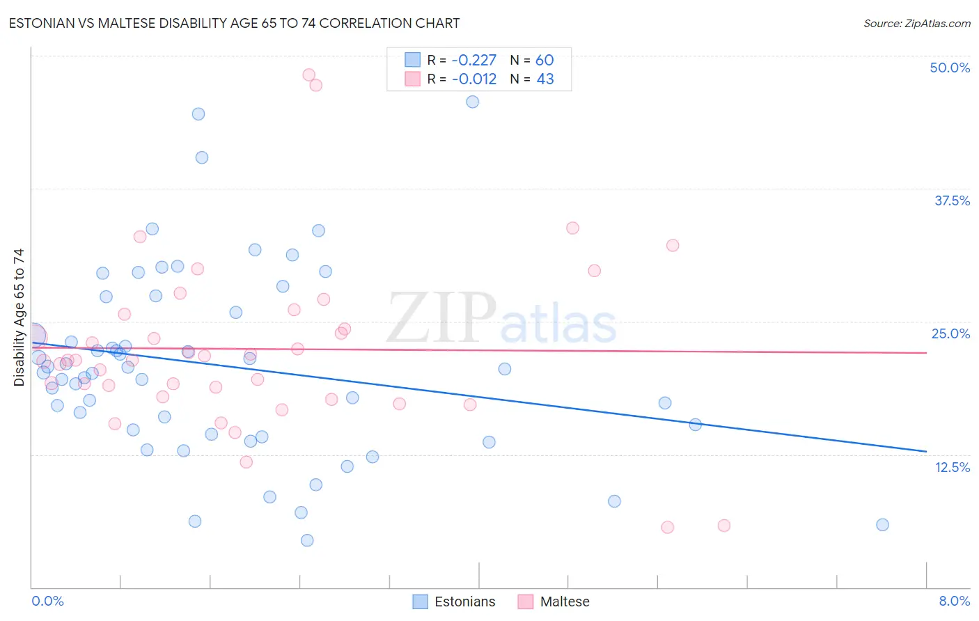 Estonian vs Maltese Disability Age 65 to 74