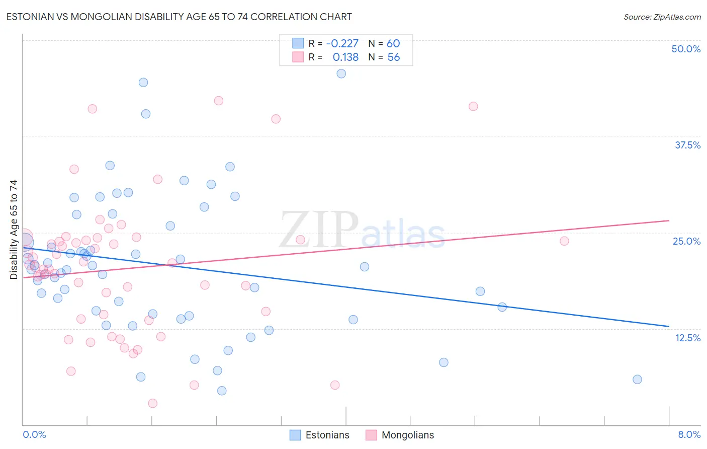 Estonian vs Mongolian Disability Age 65 to 74
