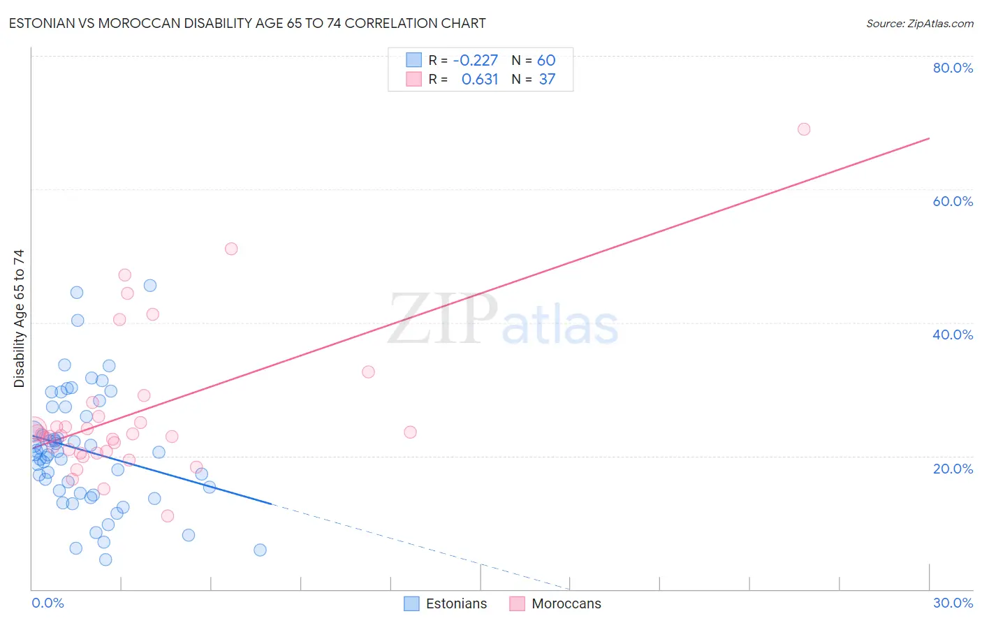 Estonian vs Moroccan Disability Age 65 to 74