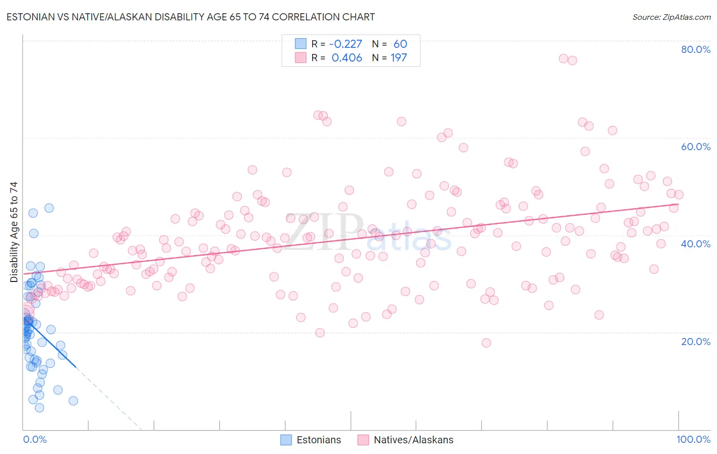 Estonian vs Native/Alaskan Disability Age 65 to 74