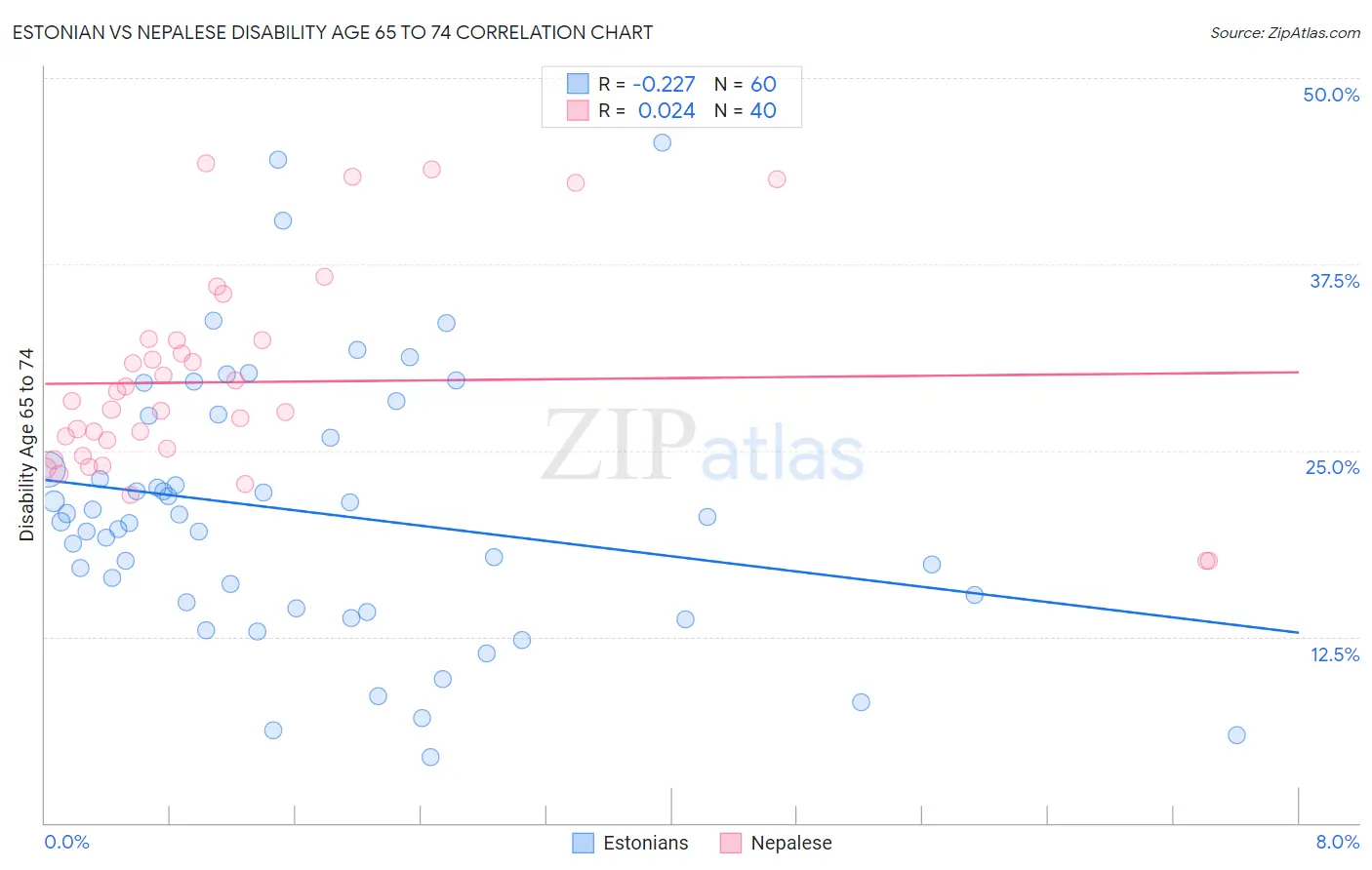 Estonian vs Nepalese Disability Age 65 to 74