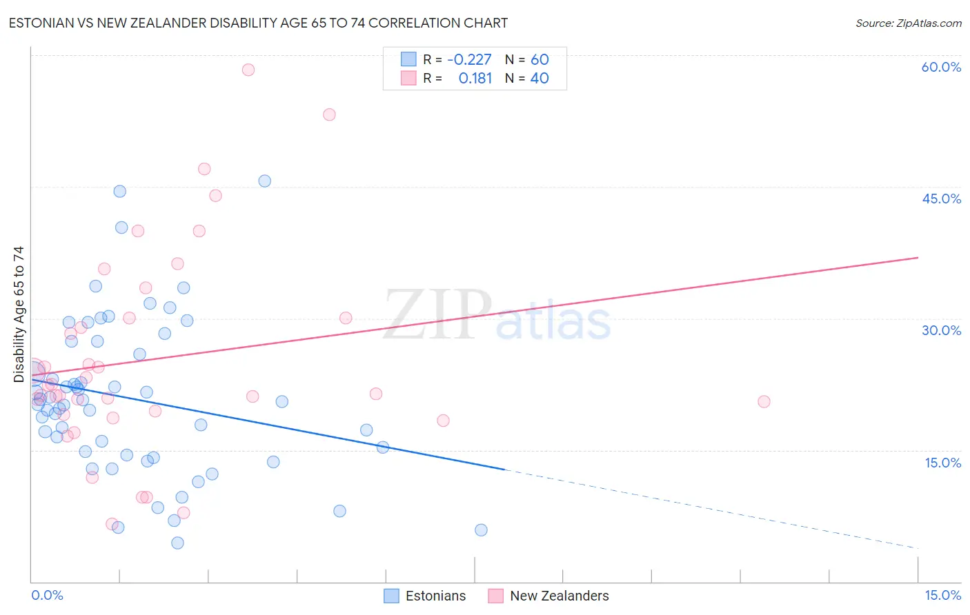 Estonian vs New Zealander Disability Age 65 to 74