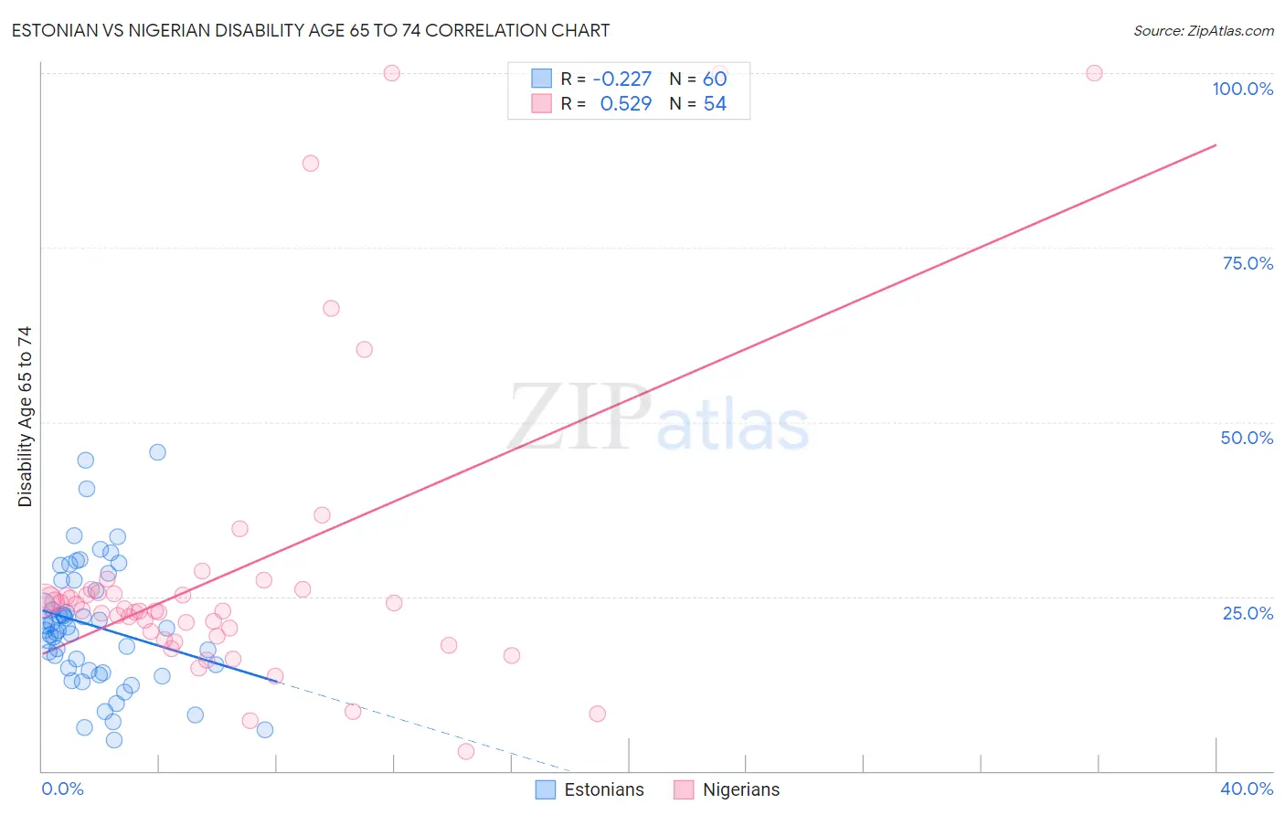 Estonian vs Nigerian Disability Age 65 to 74