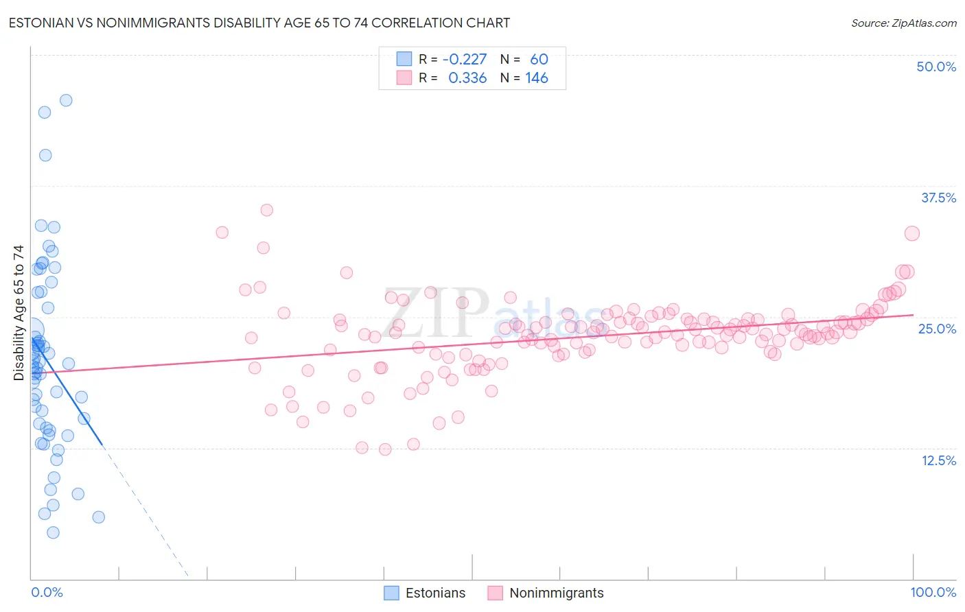 Estonian vs Nonimmigrants Disability Age 65 to 74