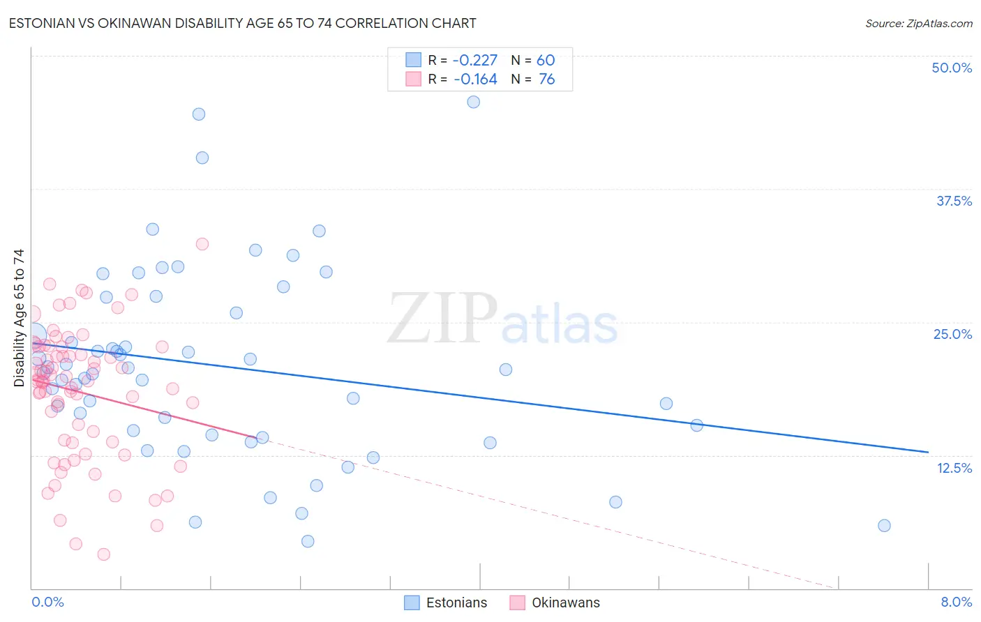 Estonian vs Okinawan Disability Age 65 to 74