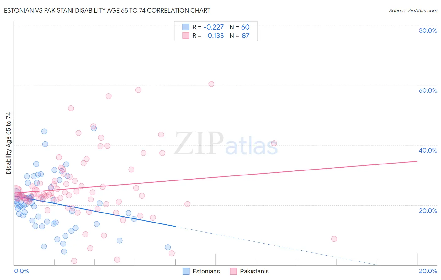 Estonian vs Pakistani Disability Age 65 to 74