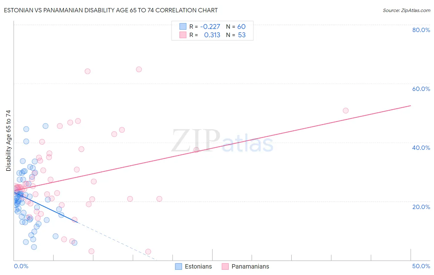 Estonian vs Panamanian Disability Age 65 to 74