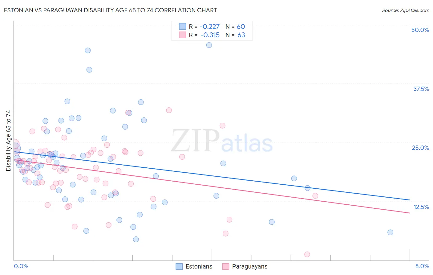 Estonian vs Paraguayan Disability Age 65 to 74