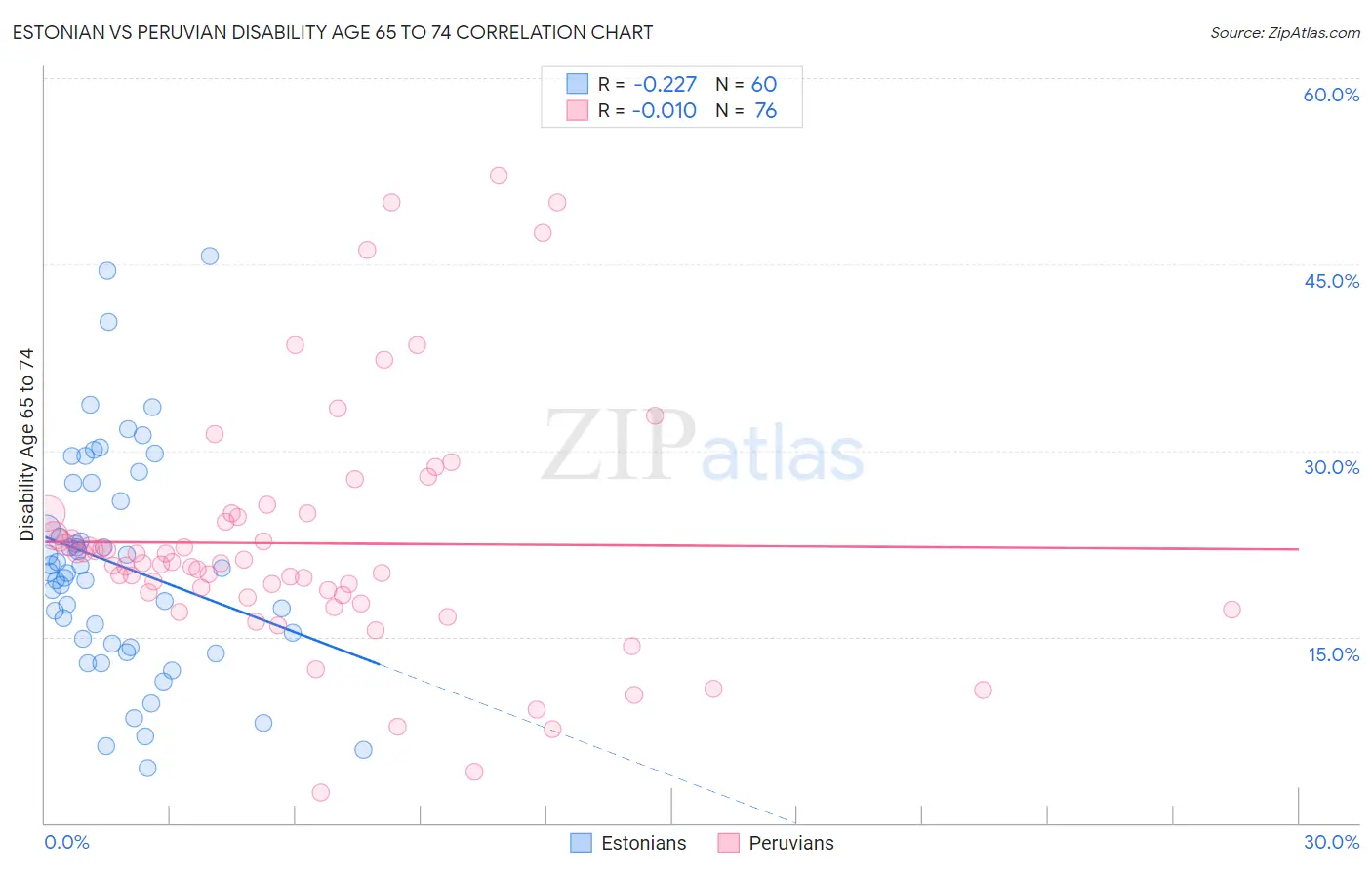 Estonian vs Peruvian Disability Age 65 to 74