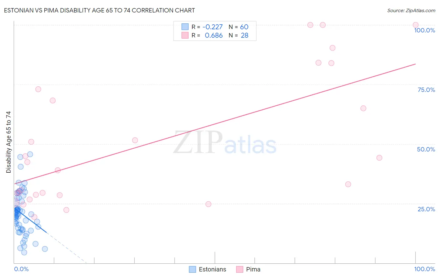Estonian vs Pima Disability Age 65 to 74
