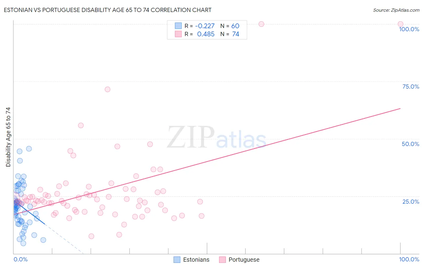 Estonian vs Portuguese Disability Age 65 to 74