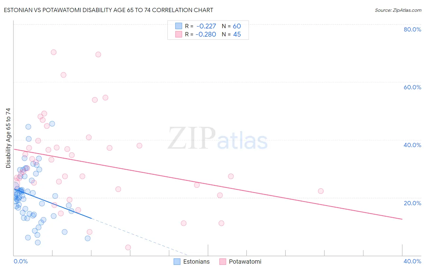Estonian vs Potawatomi Disability Age 65 to 74