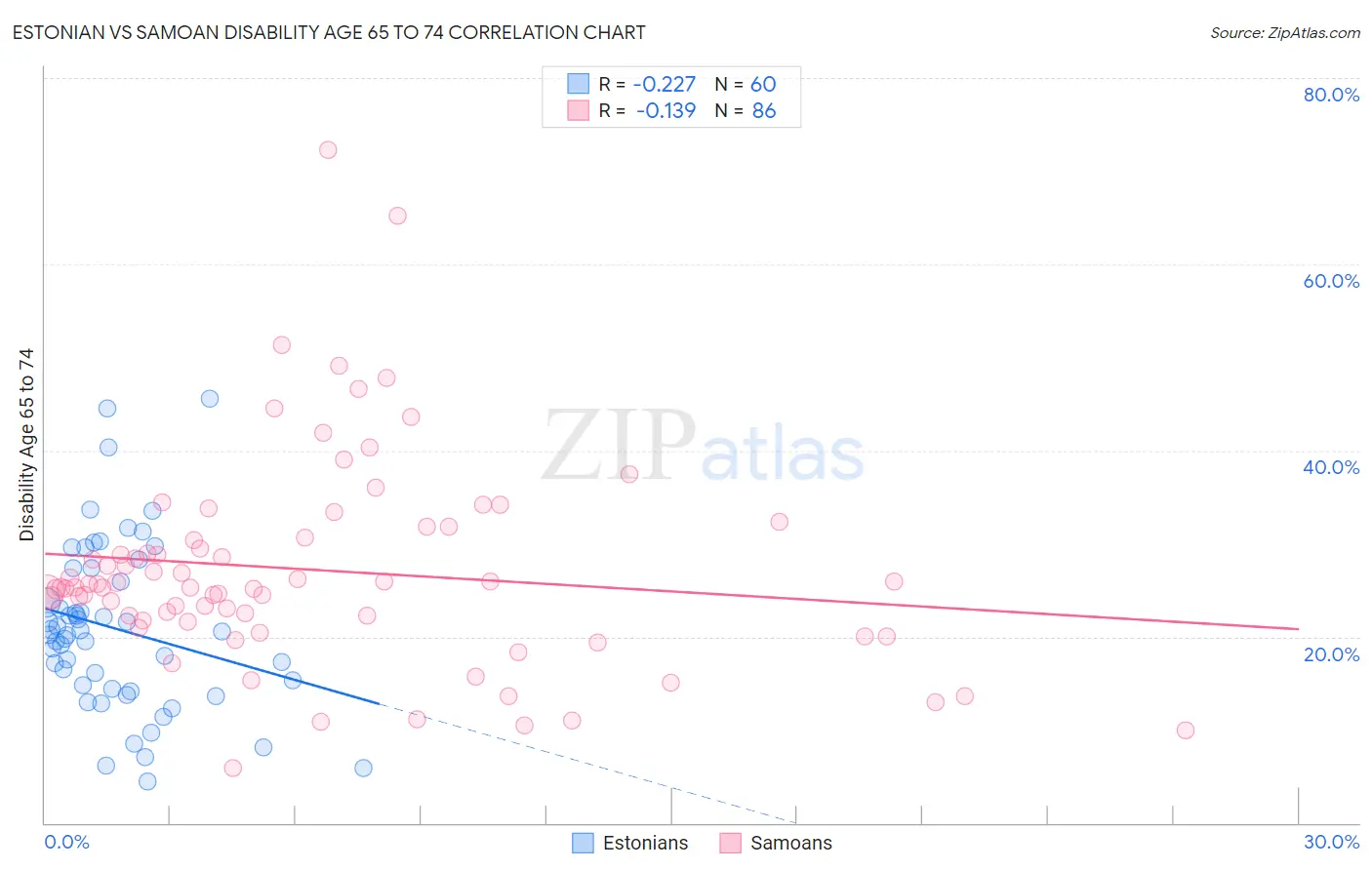 Estonian vs Samoan Disability Age 65 to 74