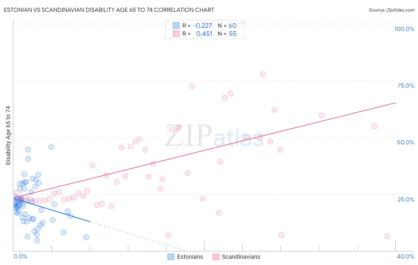 Estonian vs Scandinavian Disability Age 65 to 74