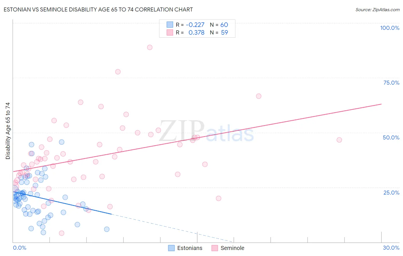 Estonian vs Seminole Disability Age 65 to 74